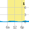 Perky tide chart for Tuesday, July 1, 2025