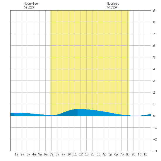 Perky tide chart for Sunday, July 20, 2025