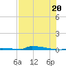 Perky tide chart for Sunday, July 20, 2025