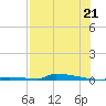 Perky tide chart for Monday, July 21, 2025