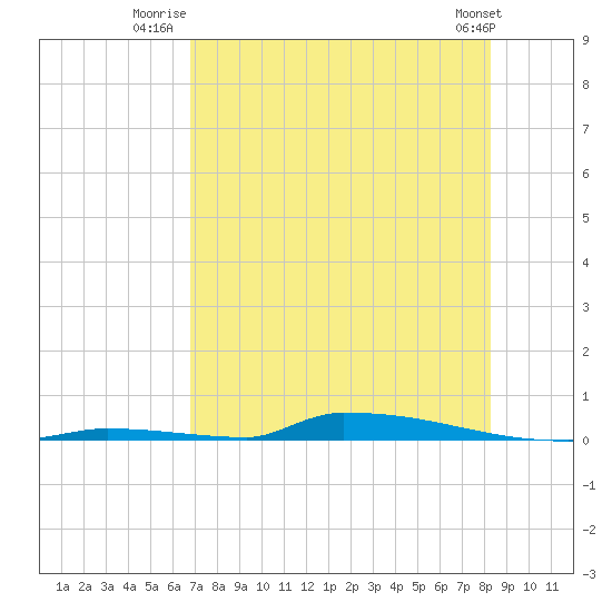 Perky tide chart for Tuesday, July 22, 2025