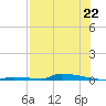 Perky tide chart for Tuesday, July 22, 2025