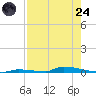 Perky tide chart for Thursday, July 24, 2025