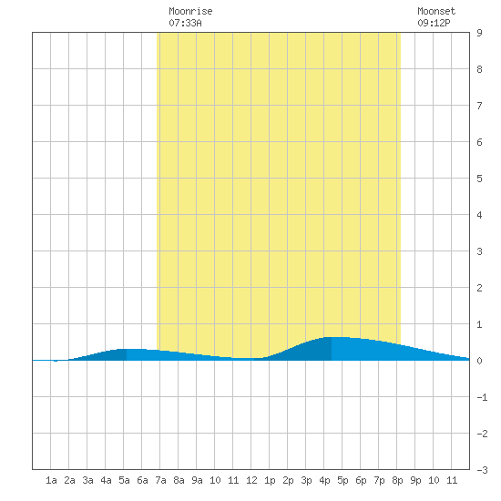 Perky tide chart for Friday, July 25, 2025
