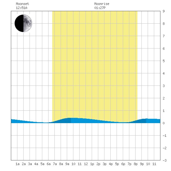 Perky tide chart for Wednesday, July 2, 2025