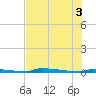 Perky tide chart for Thursday, July 3, 2025