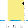 Perky tide chart for Friday, July 4, 2025