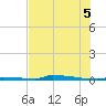 Perky tide chart for Saturday, July 5, 2025