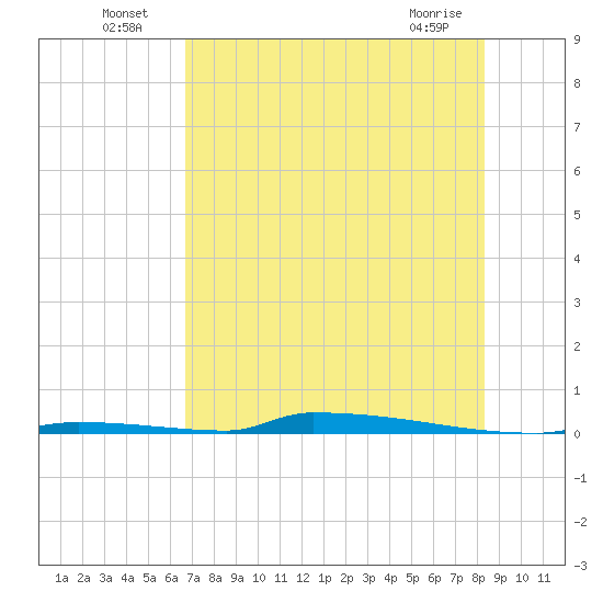 Perky tide chart for Sunday, July 6, 2025