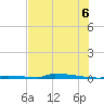 Perky tide chart for Sunday, July 6, 2025