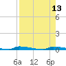 Perky tide chart for Wednesday, August 13, 2025