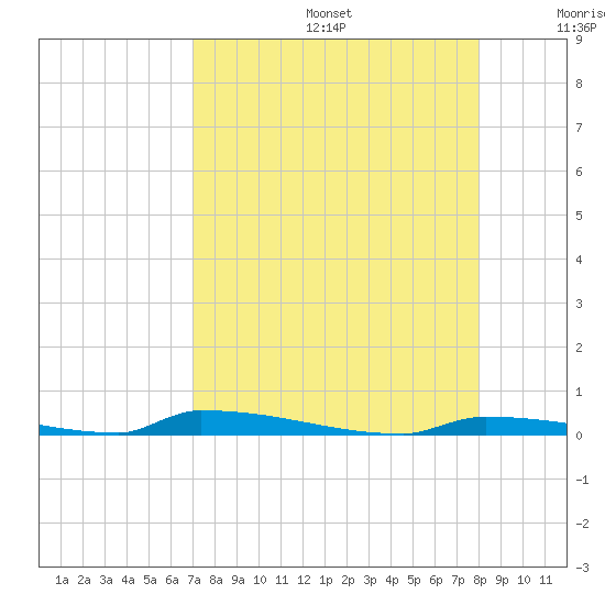 Perky tide chart for Thursday, August 14, 2025