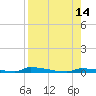 Perky tide chart for Thursday, August 14, 2025
