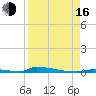 Perky tide chart for Saturday, August 16, 2025