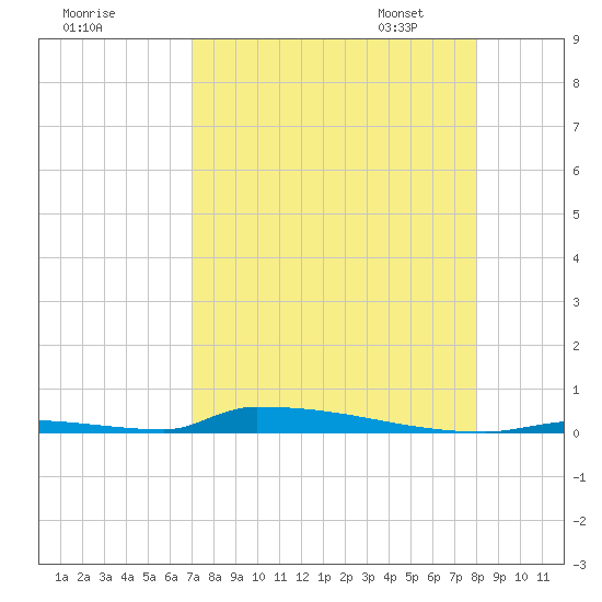 Perky tide chart for Sunday, August 17, 2025