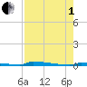 Perky tide chart for Friday, August 1, 2025