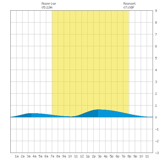 Perky tide chart for Thursday, August 21, 2025