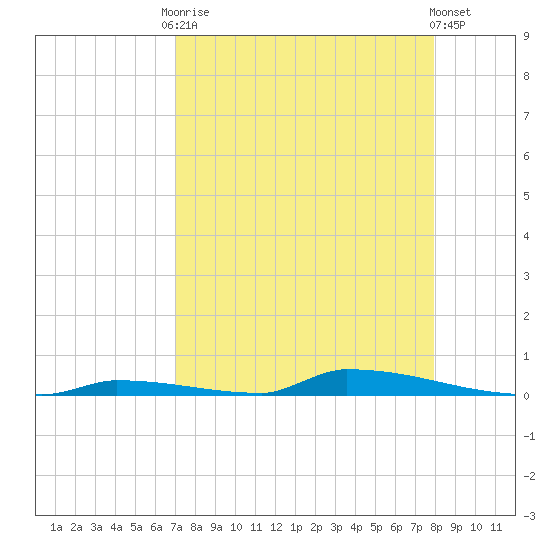Perky tide chart for Friday, August 22, 2025