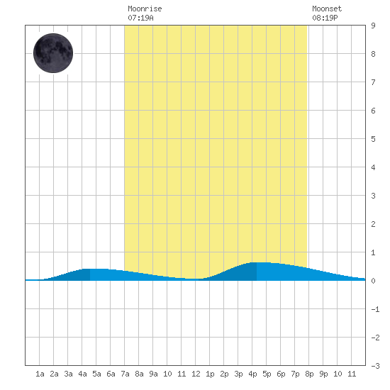 Perky tide chart for Saturday, August 23, 2025
