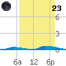 Perky tide chart for Saturday, August 23, 2025