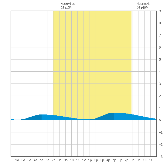 Perky tide chart for Sunday, August 24, 2025