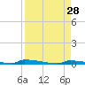 Perky tide chart for Thursday, August 28, 2025