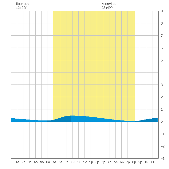 Perky tide chart for Saturday, August 2, 2025