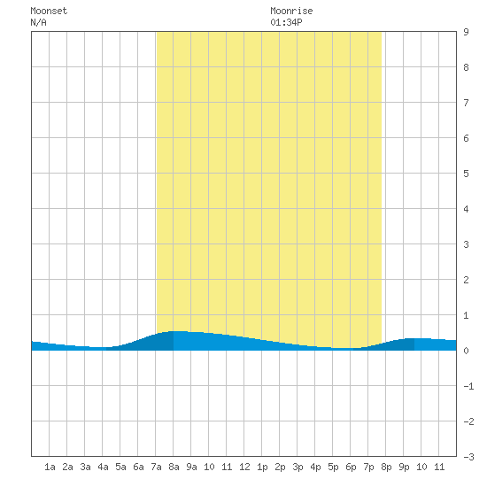 Perky tide chart for Saturday, August 30, 2025