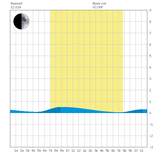 Perky tide chart for Sunday, August 31, 2025