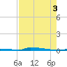 Perky tide chart for Sunday, August 3, 2025