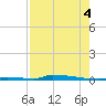 Perky tide chart for Monday, August 4, 2025