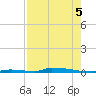 Perky tide chart for Tuesday, August 5, 2025