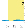 Perky tide chart for Thursday, August 7, 2025