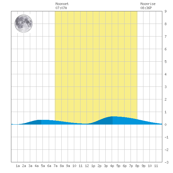 Perky tide chart for Saturday, August 9, 2025