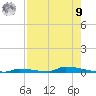 Perky tide chart for Saturday, August 9, 2025