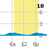 Perky tide chart for Wednesday, September 10, 2025