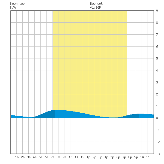 Perky tide chart for Saturday, September 13, 2025
