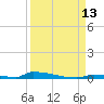 Perky tide chart for Saturday, September 13, 2025