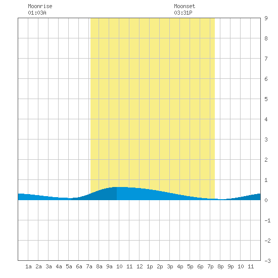 Perky tide chart for Monday, September 15, 2025