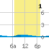Perky tide chart for Monday, September 1, 2025
