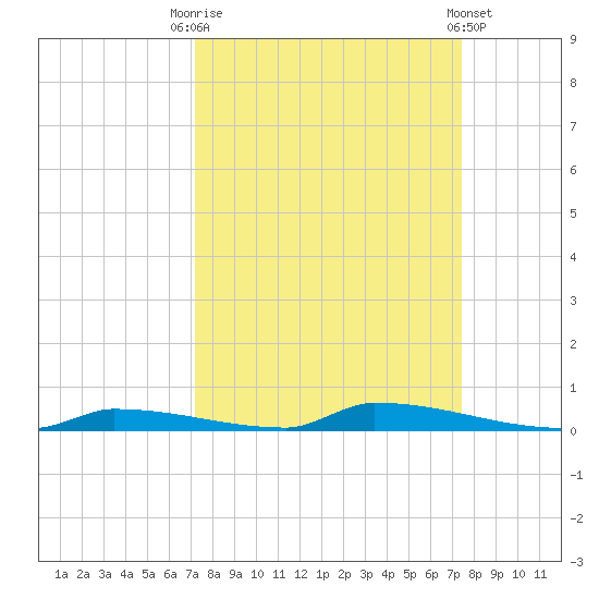 Perky tide chart for Saturday, September 20, 2025