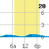 Perky tide chart for Saturday, September 20, 2025
