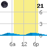 Perky tide chart for Sunday, September 21, 2025