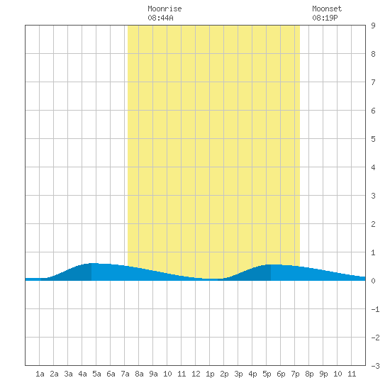 Perky tide chart for Tuesday, September 23, 2025