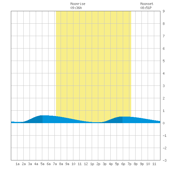 Perky tide chart for Wednesday, September 24, 2025