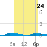 Perky tide chart for Wednesday, September 24, 2025