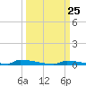 Perky tide chart for Thursday, September 25, 2025