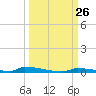 Perky tide chart for Friday, September 26, 2025