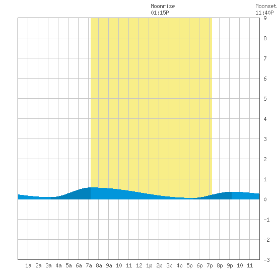 Perky tide chart for Sunday, September 28, 2025
