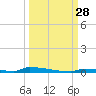 Perky tide chart for Sunday, September 28, 2025